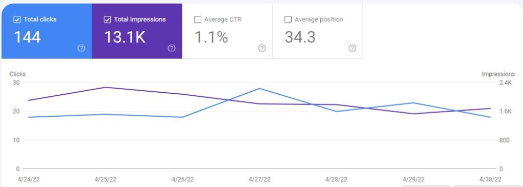 analytics results