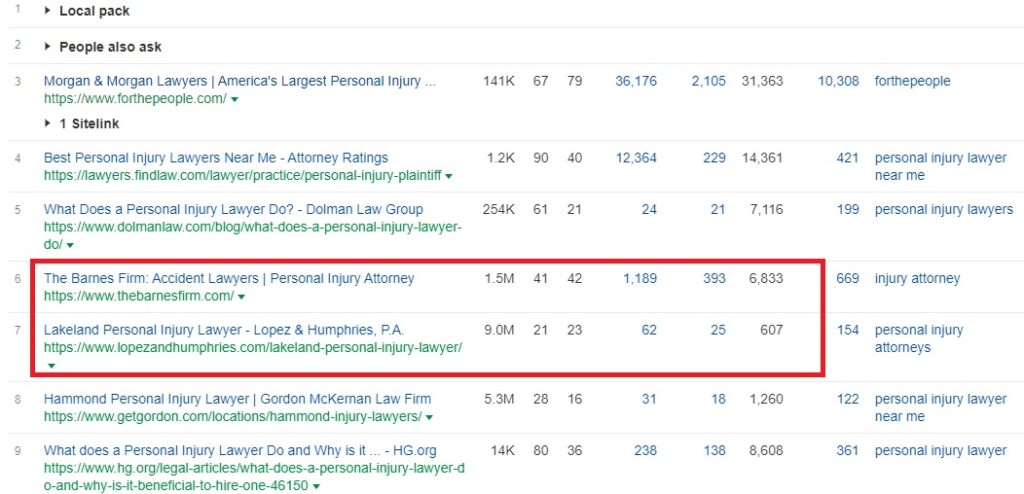 Keyword Results from ahrefs What Are The Key Components of a Keyword Strategy