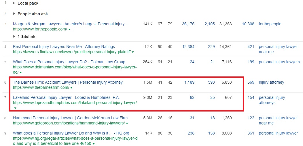 Keyword Results from ahrefs