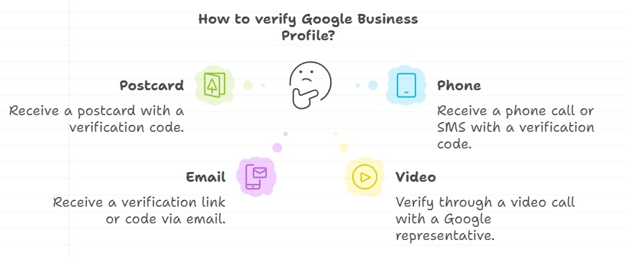 Image of ways to verify google business profile