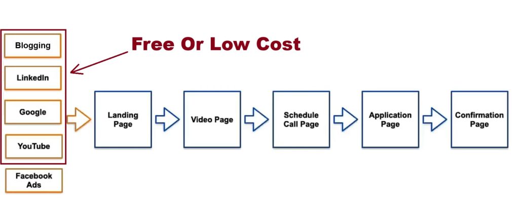 image of funnel with free and paid traffic platforms