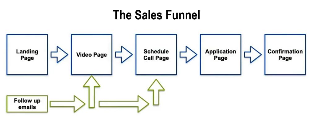 Image of a sales funnel