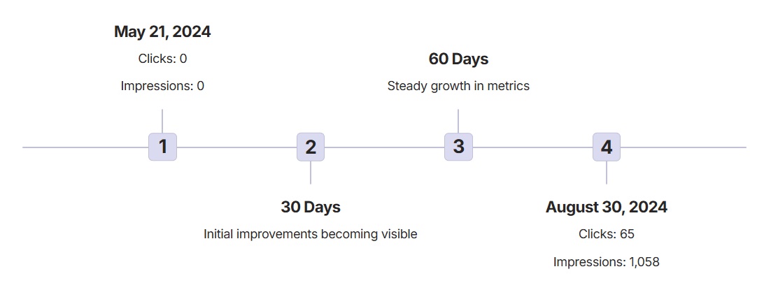 Search Console Results Measurable Growth
