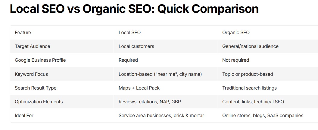image of a quick local vrs organic SEO comparison